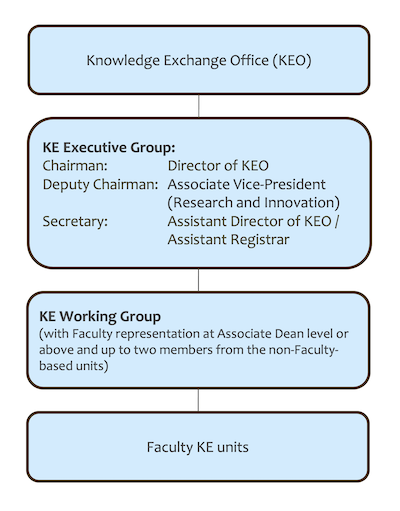 Organizational Structure for Knowledge Exchange (KE)